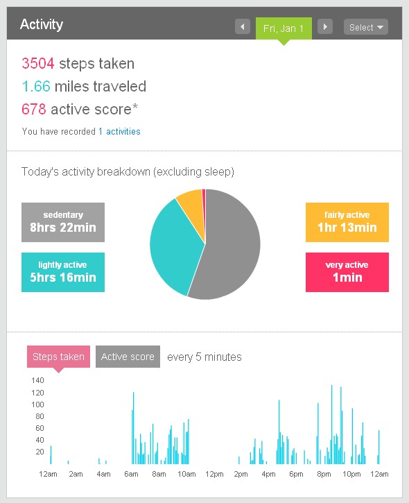 Dashboard activity